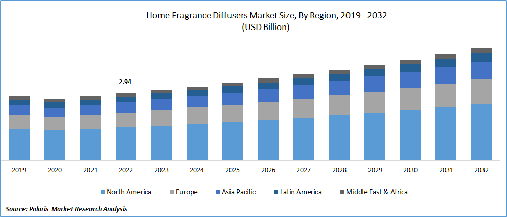 Home Fragrance Diffuser Market Size